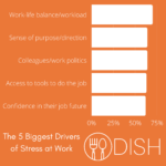 The Biggest Stresses at Work and How to Combat them